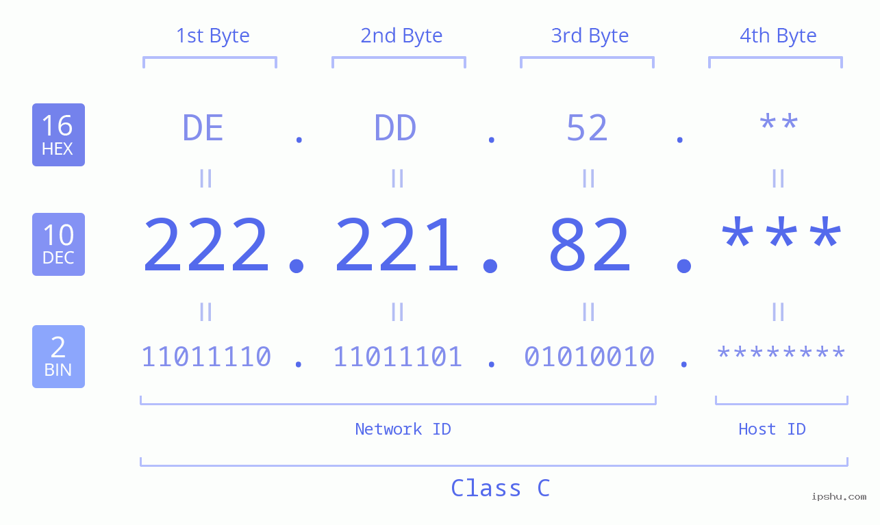 IP Address: 222.221.82 Data Structure Chart BIN DEC HEX IPv4: 222.221.82 Network Class, Net ID, Host ID