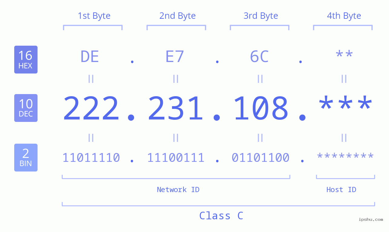 IP Address: 222.231.108 Data Structure Chart BIN DEC HEX IPv4: 222.231.108 Network Class, Net ID, Host ID