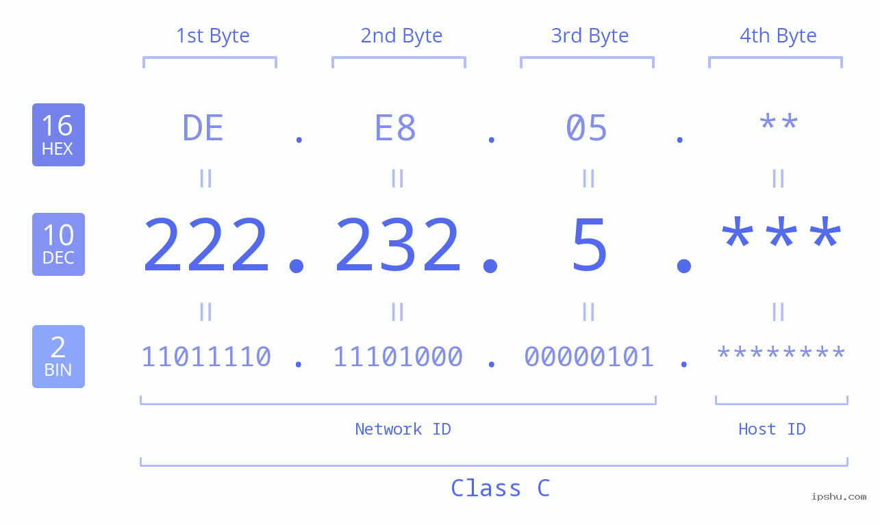 IP Address: 222.232.5 Data Structure Chart BIN DEC HEX IPv4: 222.232.5 Network Class, Net ID, Host ID