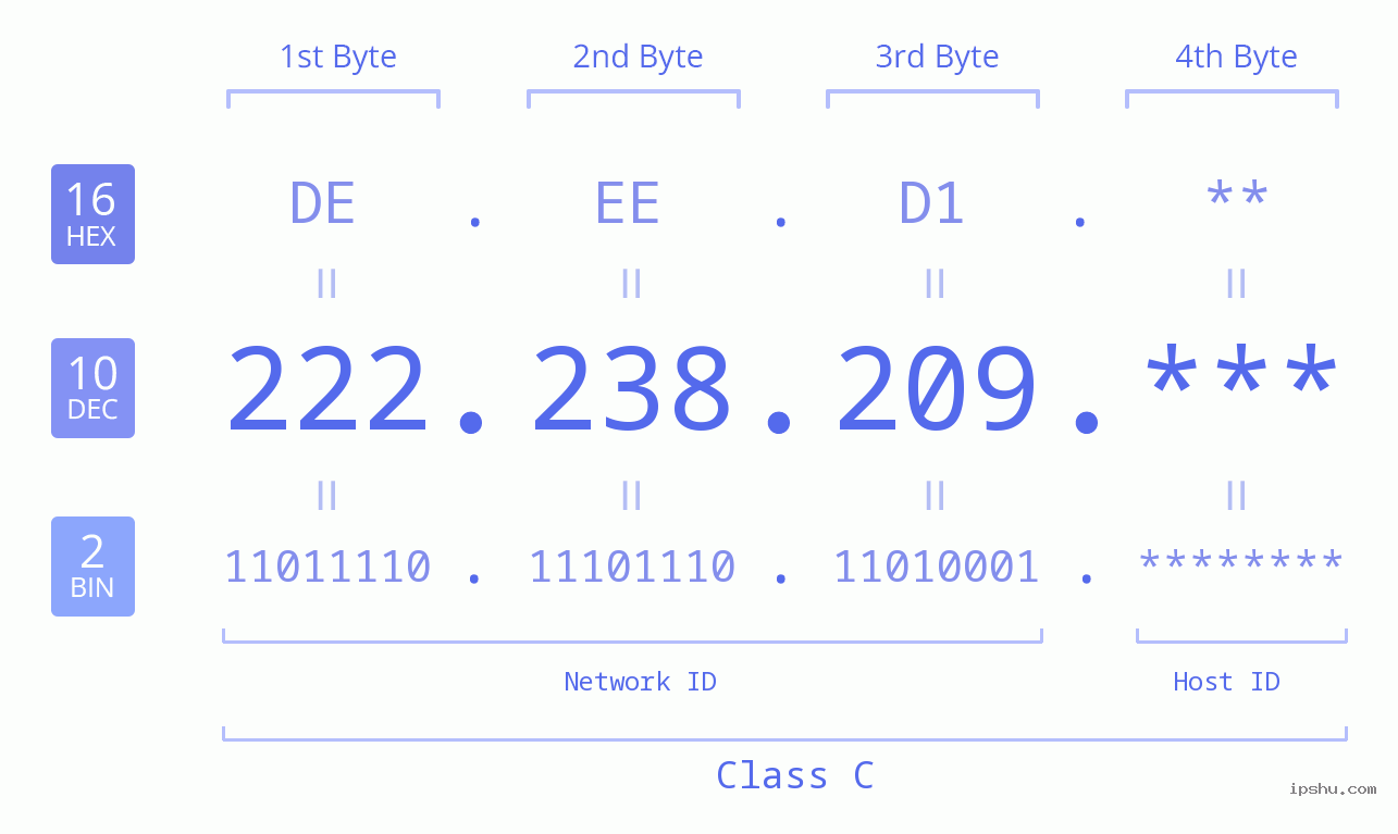 IP Address: 222.238.209 Data Structure Chart BIN DEC HEX IPv4: 222.238.209 Network Class, Net ID, Host ID