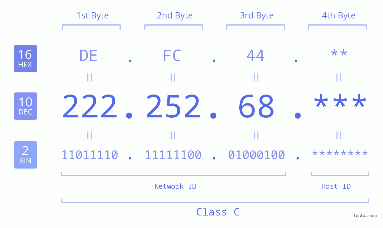 IP Address: 222.252.68 Data Structure Chart BIN DEC HEX IPv4: 222.252.68 Network Class, Net ID, Host ID
