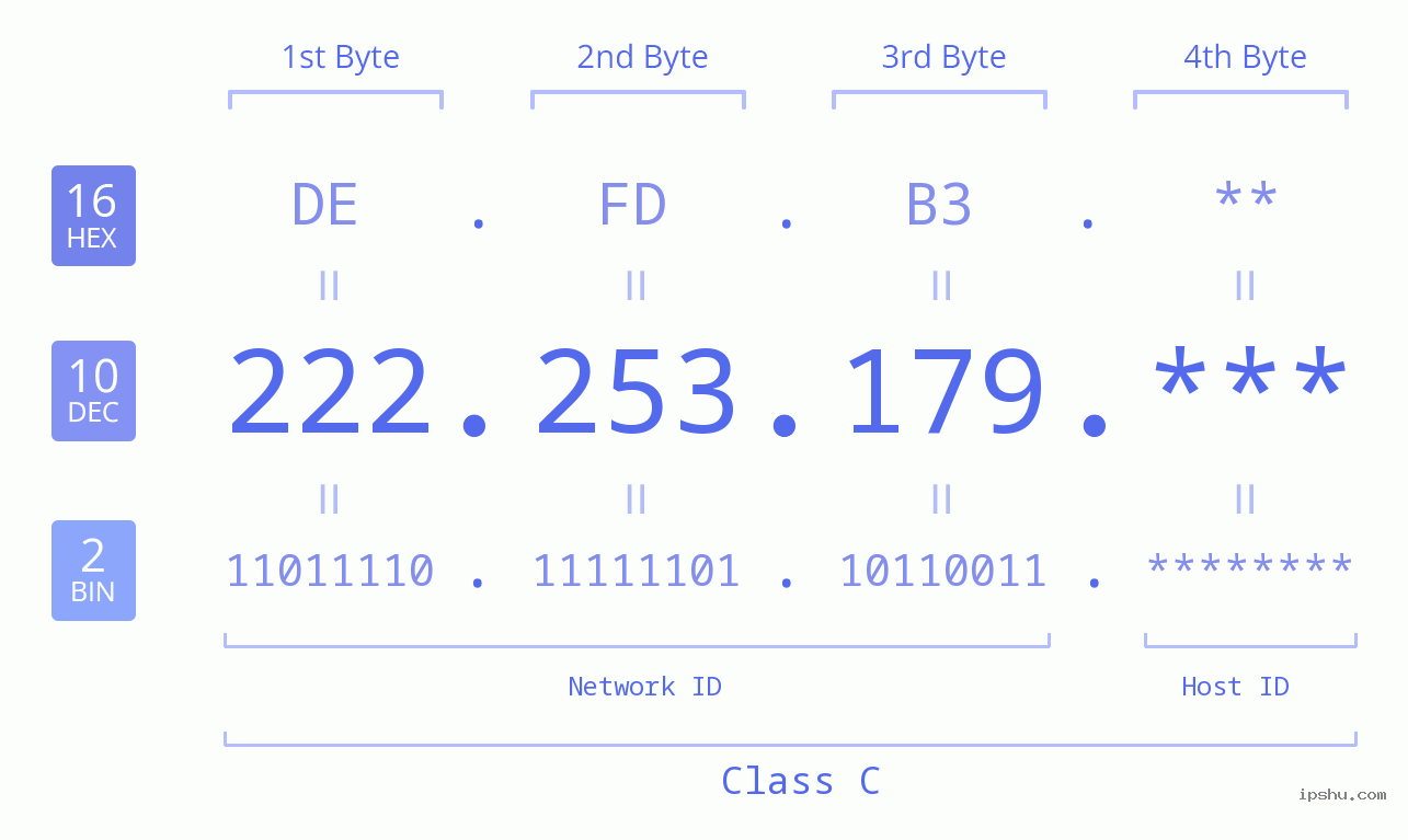 IP Address: 222.253.179 Data Structure Chart BIN DEC HEX IPv4: 222.253.179 Network Class, Net ID, Host ID