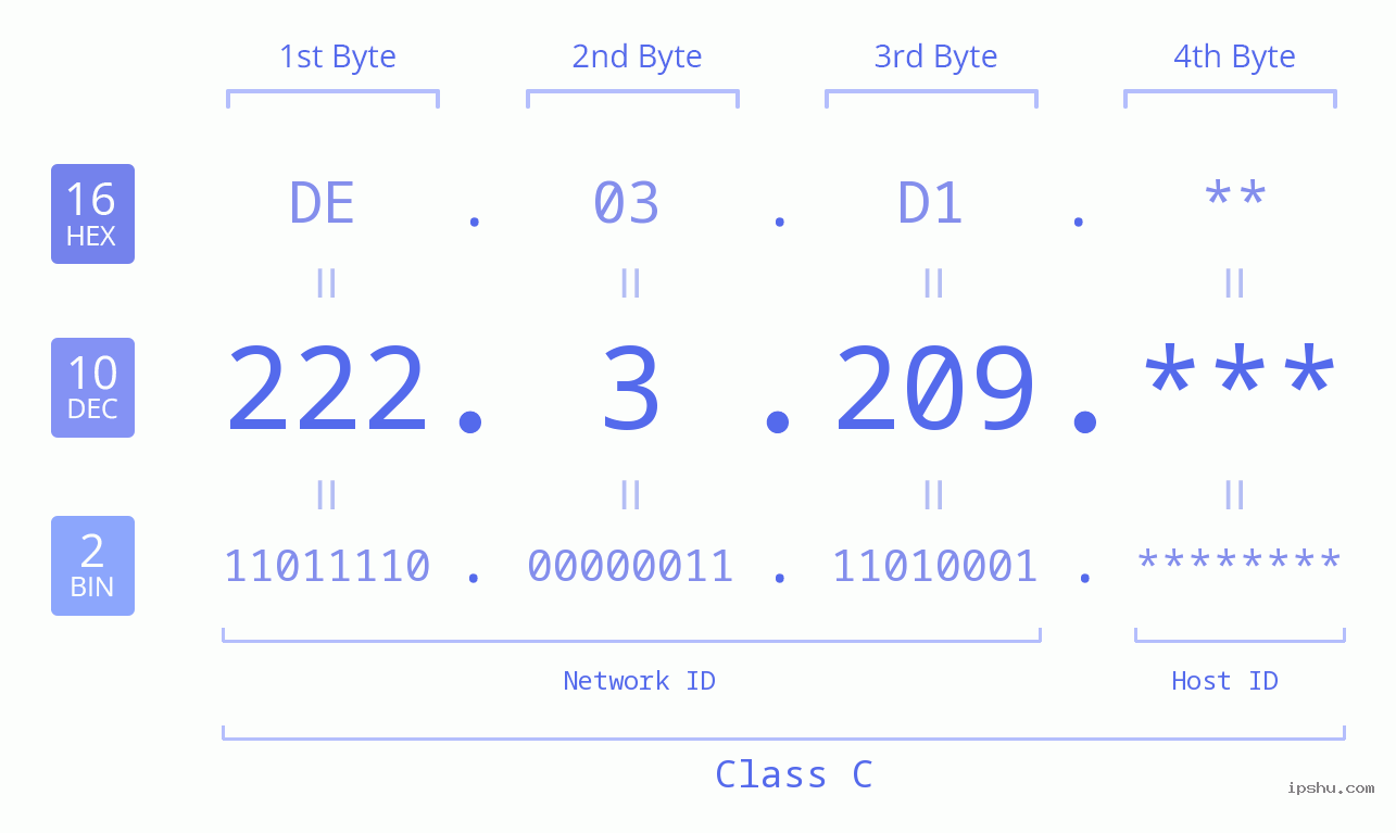 IP Address: 222.3.209 Data Structure Chart BIN DEC HEX IPv4: 222.3.209 Network Class, Net ID, Host ID