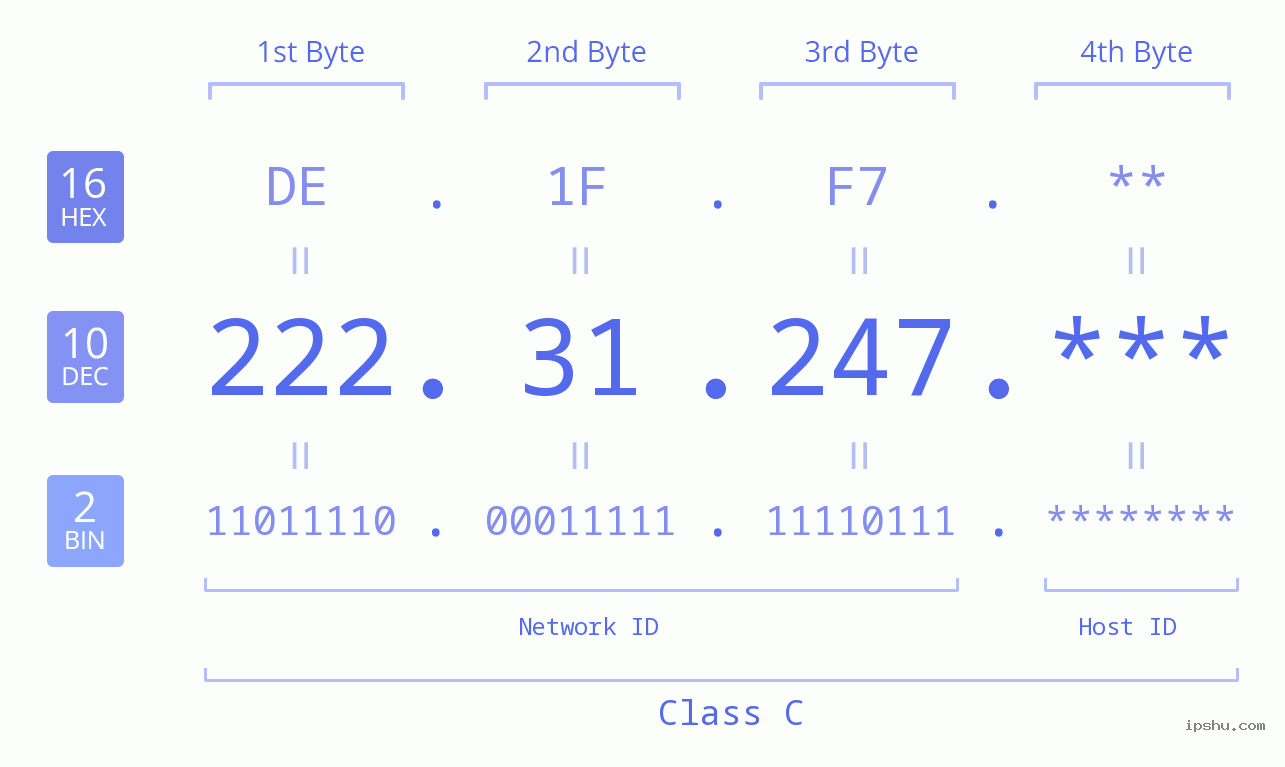 IP Address: 222.31.247 Data Structure Chart BIN DEC HEX IPv4: 222.31.247 Network Class, Net ID, Host ID