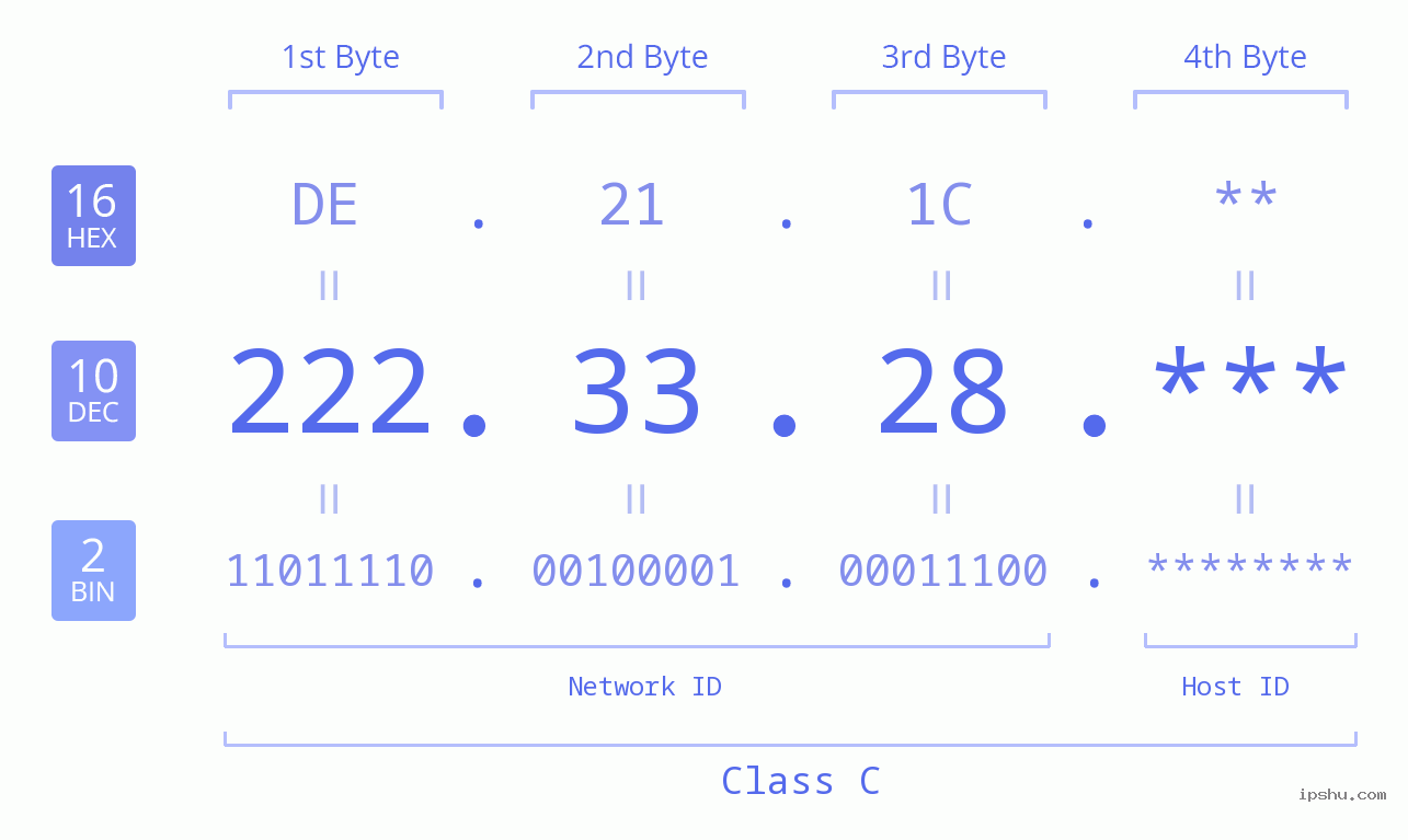 IP Address: 222.33.28 Data Structure Chart BIN DEC HEX IPv4: 222.33.28 Network Class, Net ID, Host ID