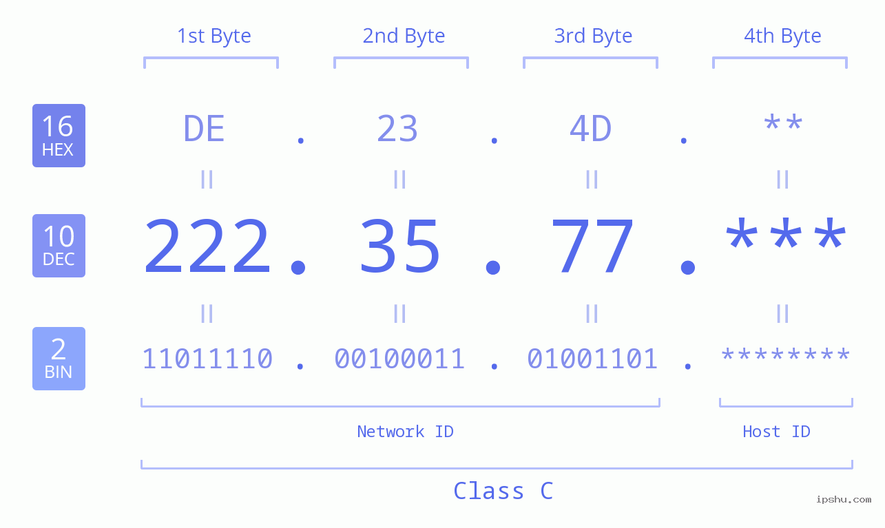 IP Address: 222.35.77 Data Structure Chart BIN DEC HEX IPv4: 222.35.77 Network Class, Net ID, Host ID