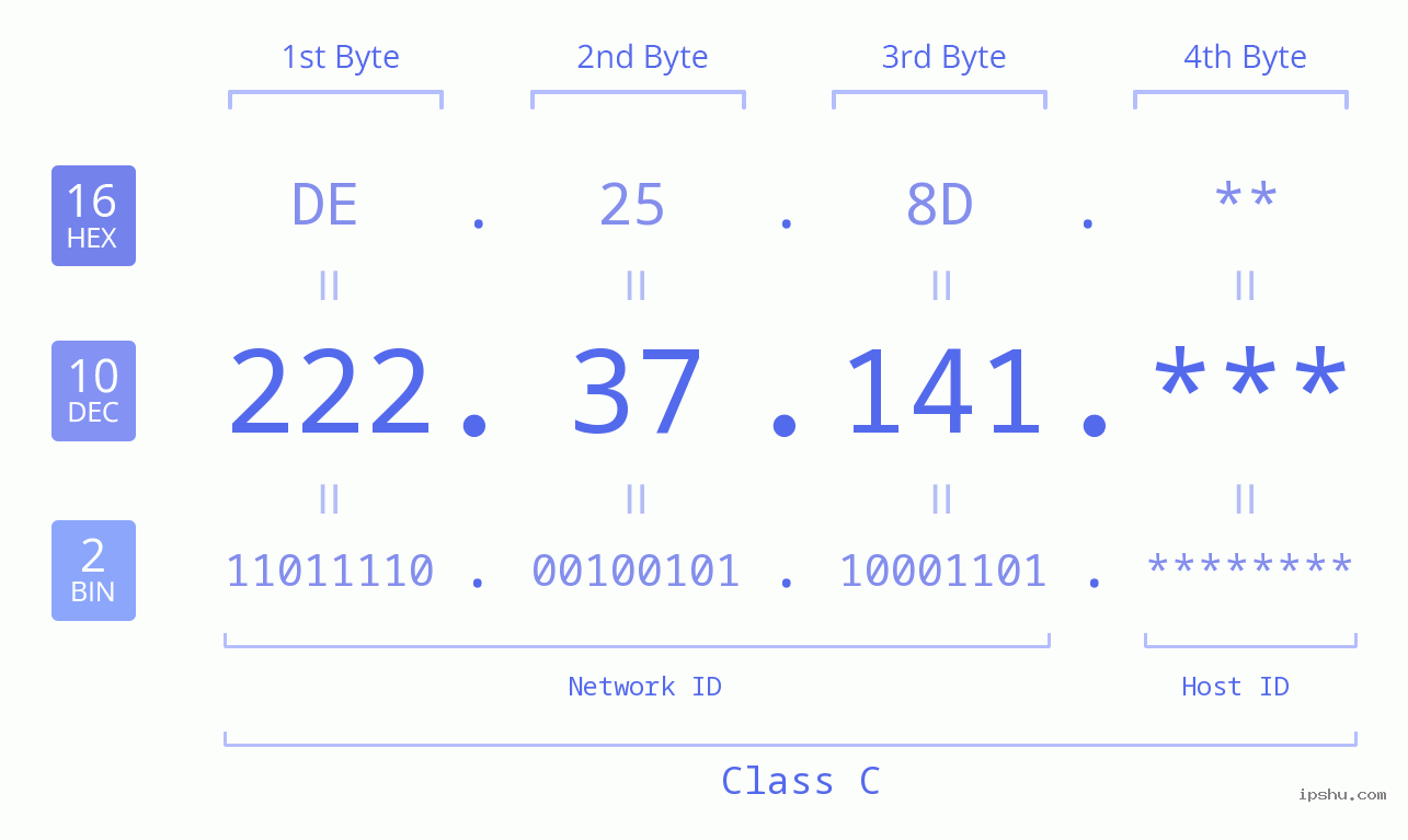 IP Address: 222.37.141 Data Structure Chart BIN DEC HEX IPv4: 222.37.141 Network Class, Net ID, Host ID