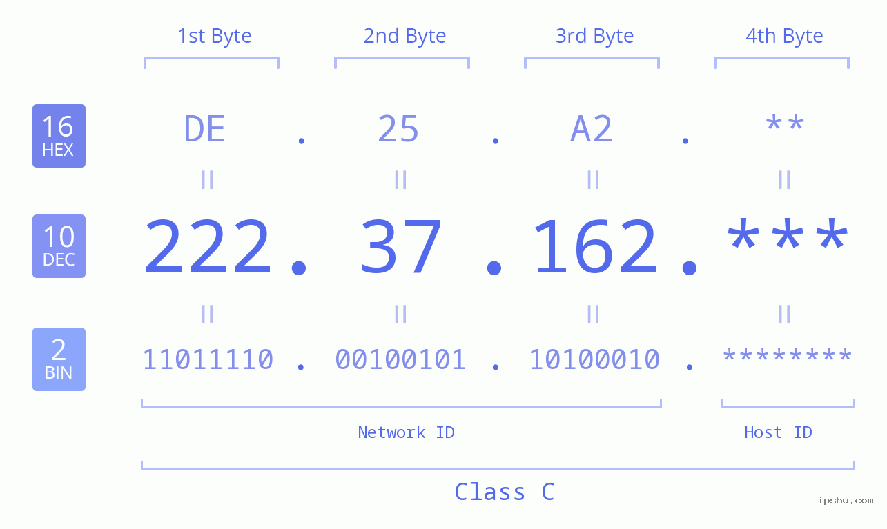 IP Address: 222.37.162 Data Structure Chart BIN DEC HEX IPv4: 222.37.162 Network Class, Net ID, Host ID