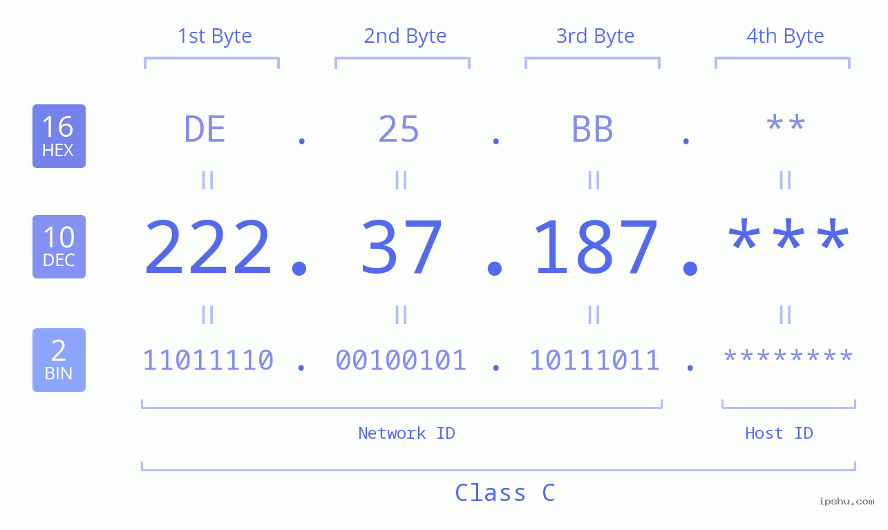 IP Address: 222.37.187 Data Structure Chart BIN DEC HEX IPv4: 222.37.187 Network Class, Net ID, Host ID