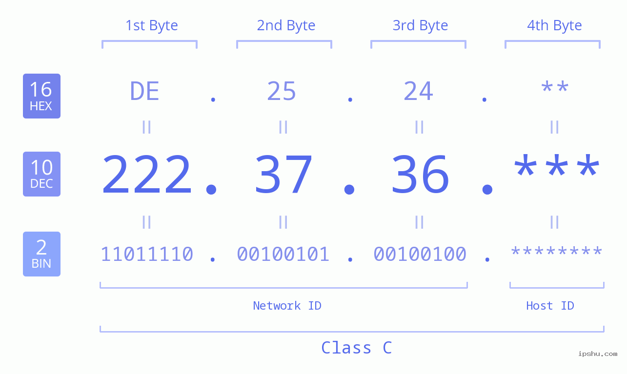 IP Address: 222.37.36 Data Structure Chart BIN DEC HEX IPv4: 222.37.36 Network Class, Net ID, Host ID