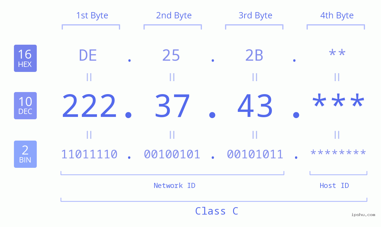 IP Address: 222.37.43 Data Structure Chart BIN DEC HEX IPv4: 222.37.43 Network Class, Net ID, Host ID