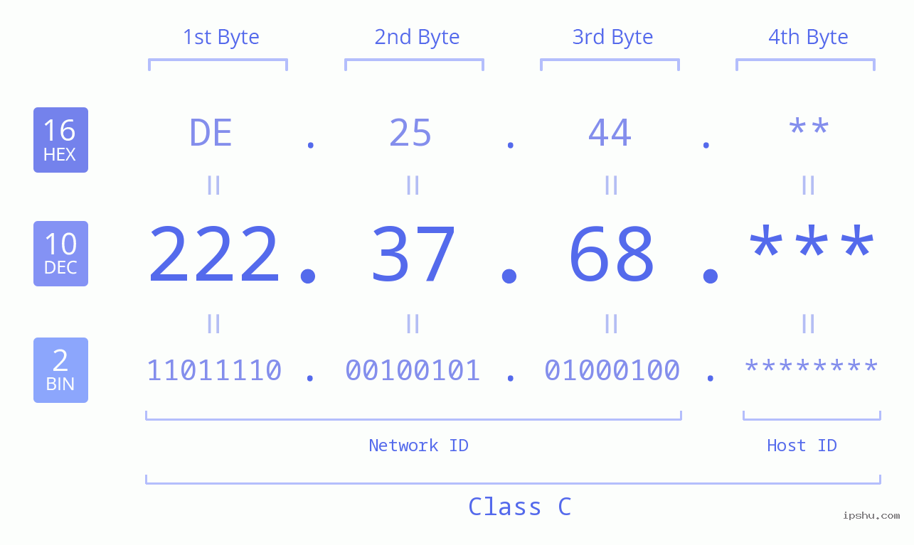 IP Address: 222.37.68 Data Structure Chart BIN DEC HEX IPv4: 222.37.68 Network Class, Net ID, Host ID