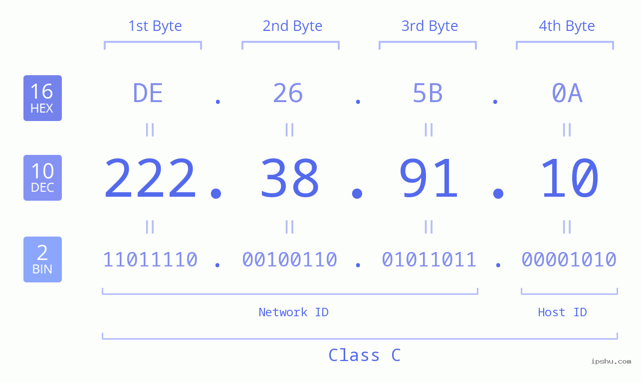 IP Address: 222.38.91.10 Data Structure Chart BIN DEC HEX IPv4: 222.38.91.10 Network Class, Net ID, Host ID