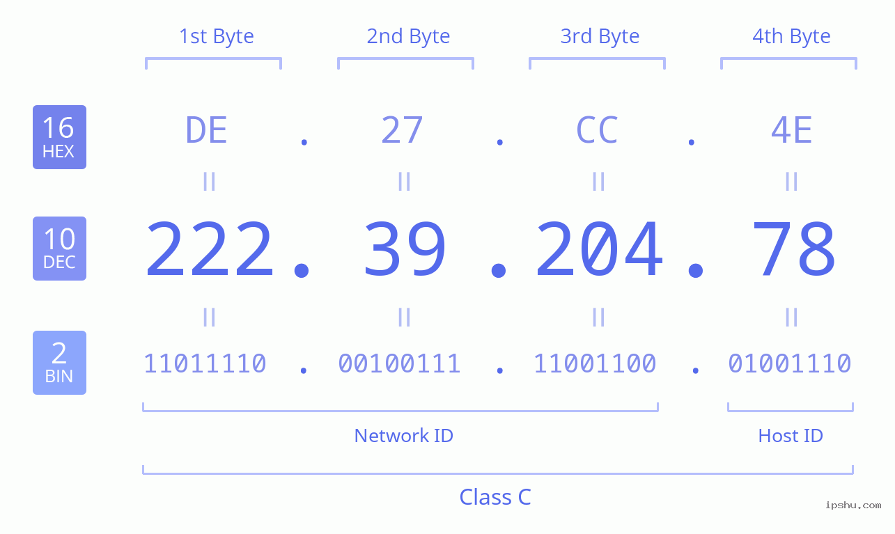 IPv4: 222.39.204.78 Network Class, Net ID, Host ID