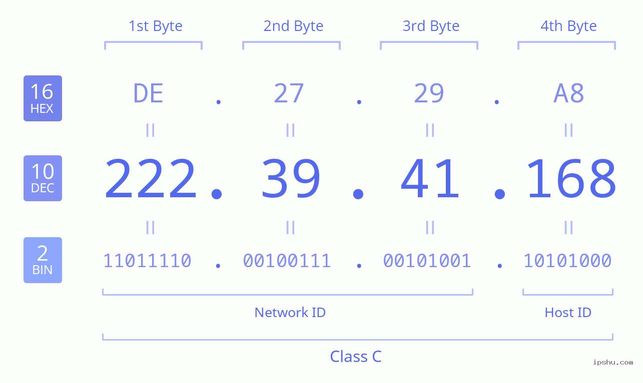 IPv4: 222.39.41.168 Network Class, Net ID, Host ID