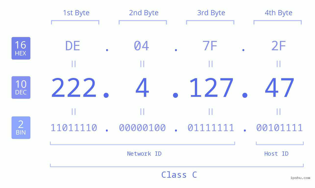 IPv4: 222.4.127.47 Network Class, Net ID, Host ID