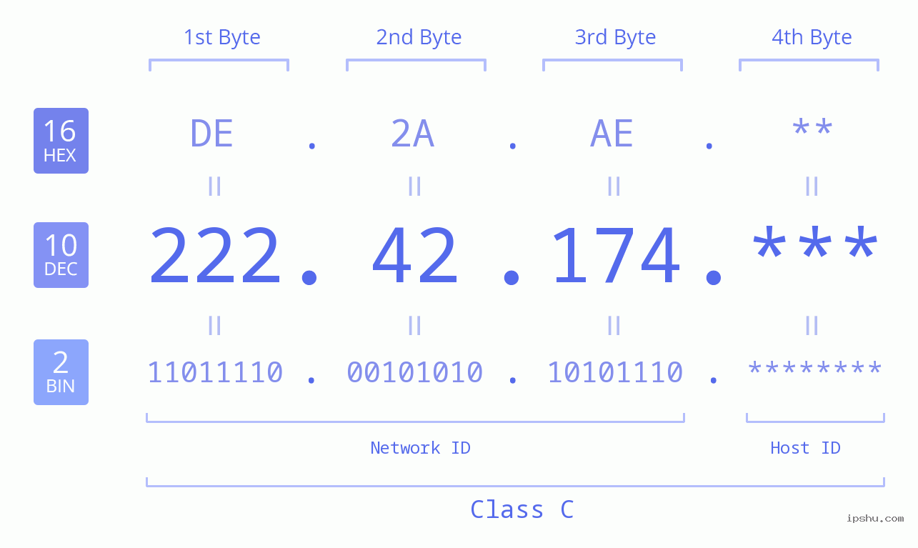IP Address: 222.42.174 Data Structure Chart BIN DEC HEX IPv4: 222.42.174 Network Class, Net ID, Host ID