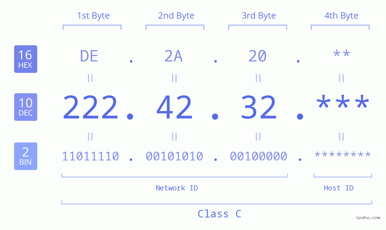IP Address: 222.42.32 Data Structure Chart BIN DEC HEX IPv4: 222.42.32 Network Class, Net ID, Host ID