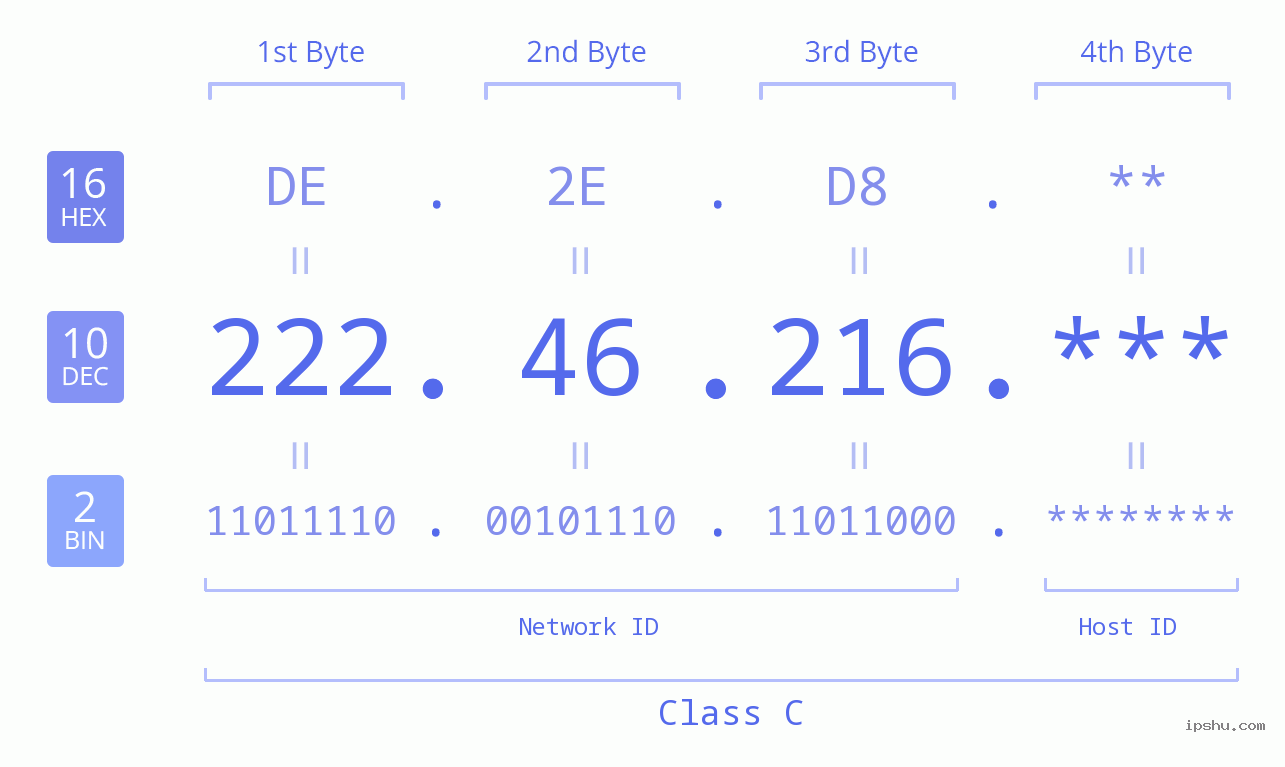 IP Address: 222.46.216 Data Structure Chart BIN DEC HEX IPv4: 222.46.216 Network Class, Net ID, Host ID