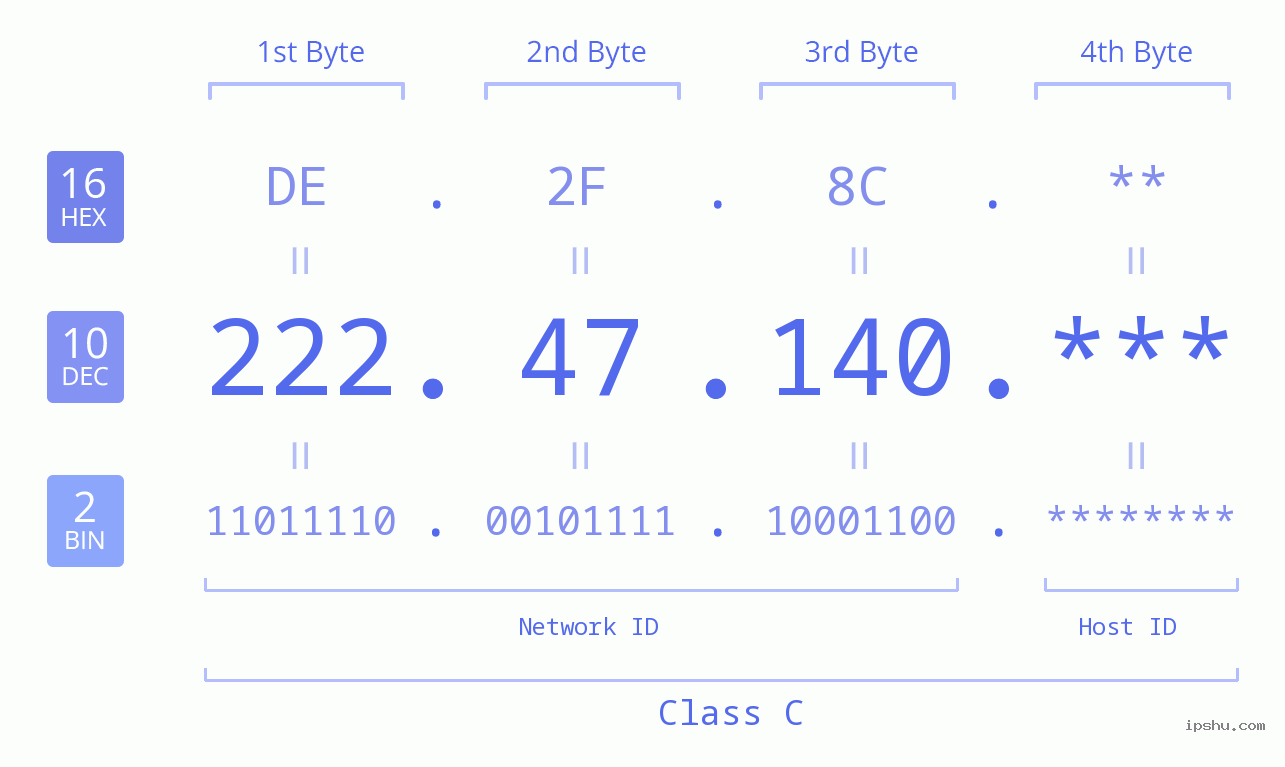 IP Address: 222.47.140 Data Structure Chart BIN DEC HEX IPv4: 222.47.140 Network Class, Net ID, Host ID