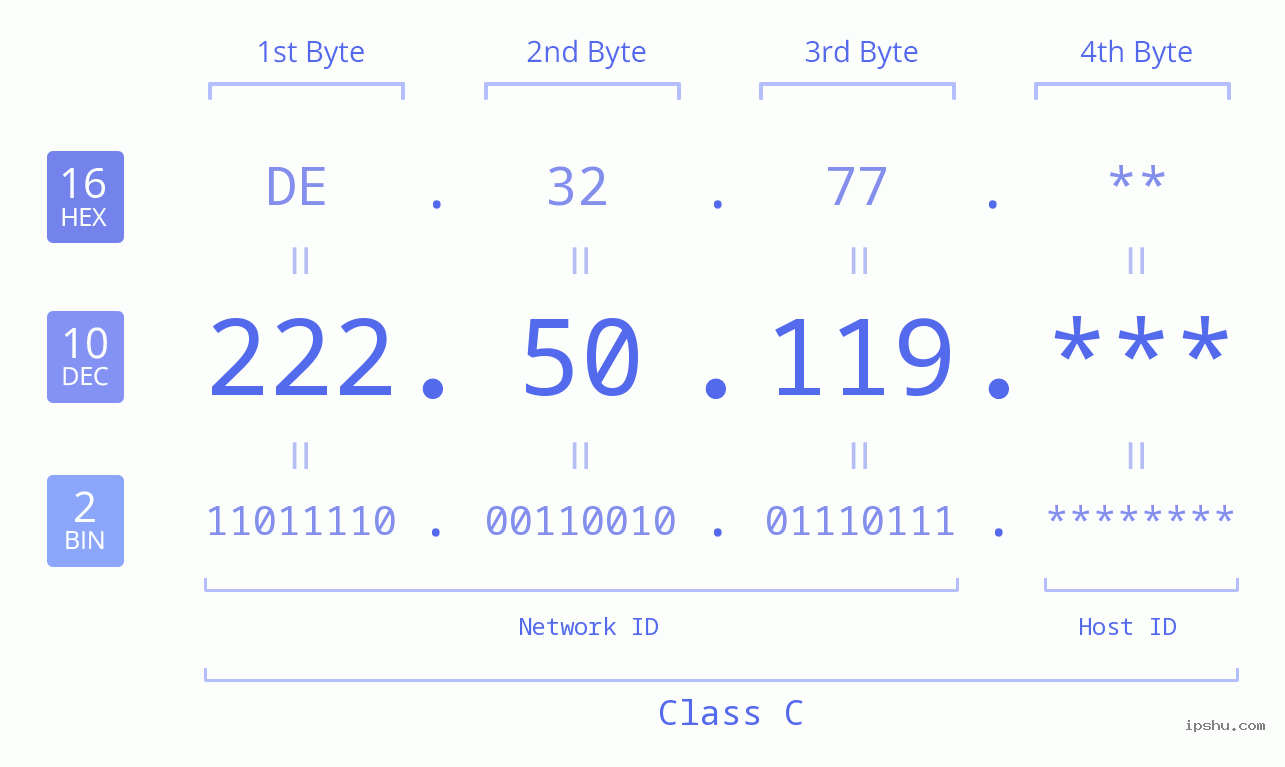 IP Address: 222.50.119 Data Structure Chart BIN DEC HEX IPv4: 222.50.119 Network Class, Net ID, Host ID