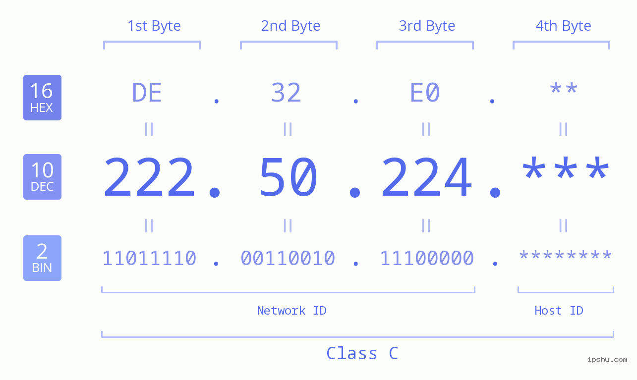 IP Address: 222.50.224 Data Structure Chart BIN DEC HEX IPv4: 222.50.224 Network Class, Net ID, Host ID