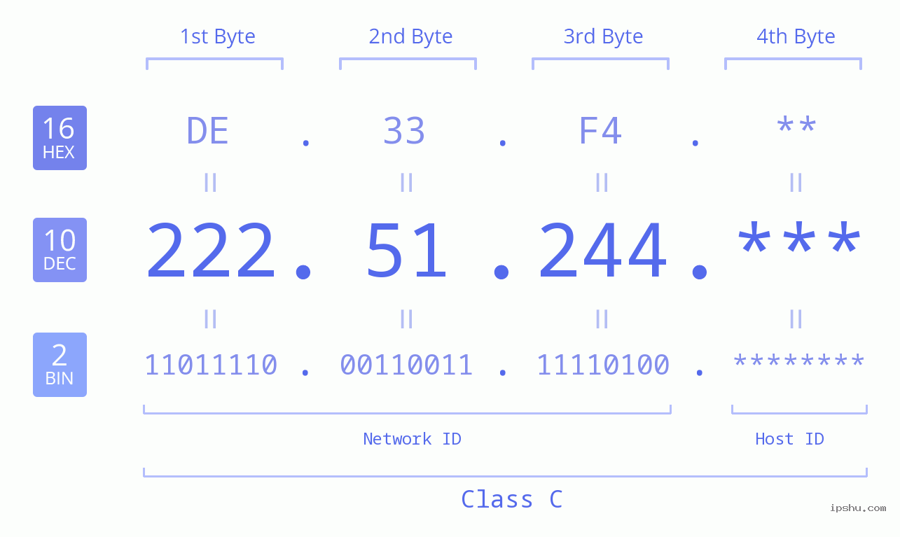 IP Address: 222.51.244 Data Structure Chart BIN DEC HEX IPv4: 222.51.244 Network Class, Net ID, Host ID