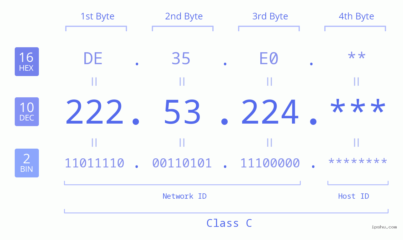 IP Address: 222.53.224 Data Structure Chart BIN DEC HEX IPv4: 222.53.224 Network Class, Net ID, Host ID