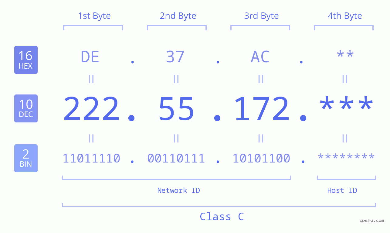 IP Address: 222.55.172 Data Structure Chart BIN DEC HEX IPv4: 222.55.172 Network Class, Net ID, Host ID