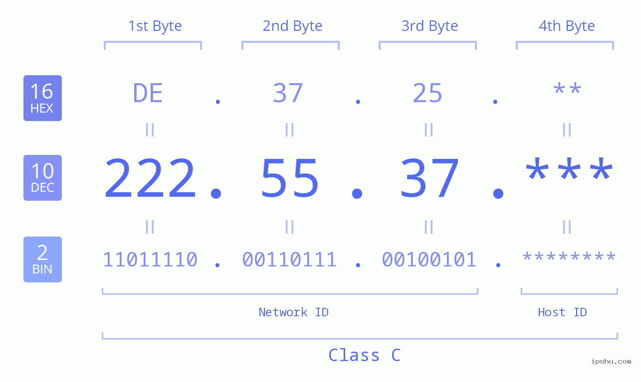 IP Address: 222.55.37 Data Structure Chart BIN DEC HEX IPv4: 222.55.37 Network Class, Net ID, Host ID