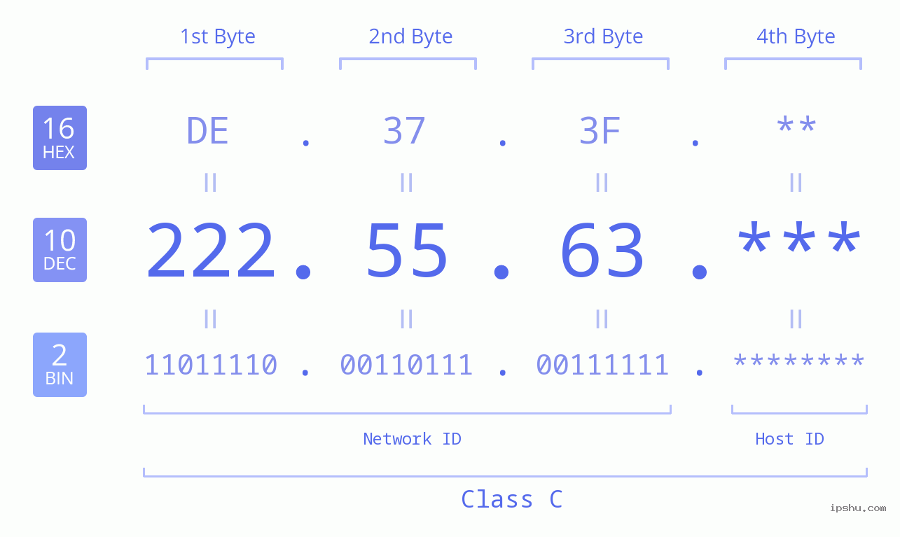 IP Address: 222.55.63 Data Structure Chart BIN DEC HEX IPv4: 222.55.63 Network Class, Net ID, Host ID