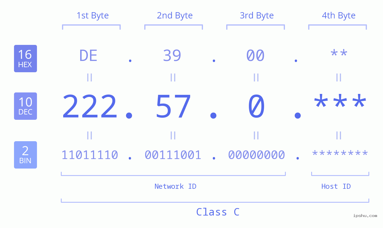 IP Address: 222.57.0 Data Structure Chart BIN DEC HEX IPv4: 222.57.0 Network Class, Net ID, Host ID