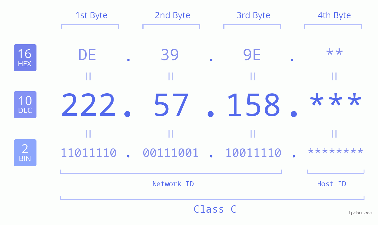 IP Address: 222.57.158 Data Structure Chart BIN DEC HEX IPv4: 222.57.158 Network Class, Net ID, Host ID