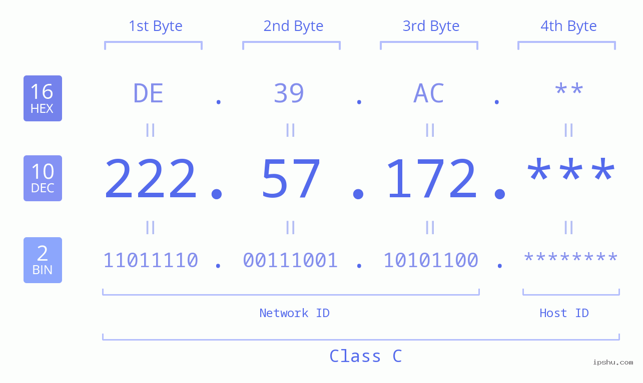 IP Address: 222.57.172 Data Structure Chart BIN DEC HEX IPv4: 222.57.172 Network Class, Net ID, Host ID