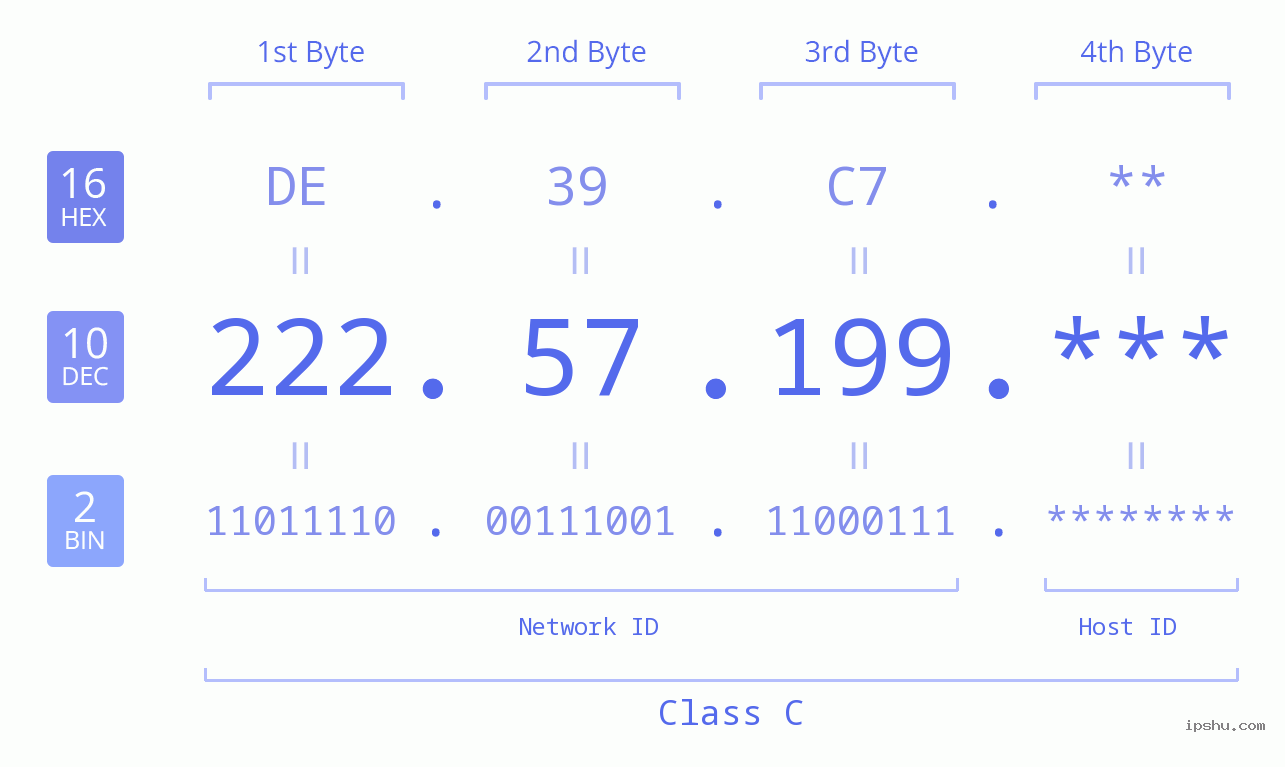 IP Address: 222.57.199 Data Structure Chart BIN DEC HEX IPv4: 222.57.199 Network Class, Net ID, Host ID