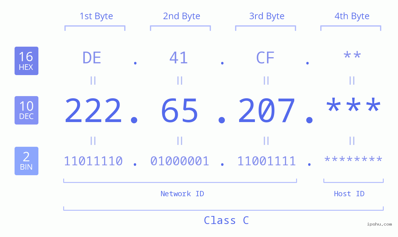 IPv4: 222.65.207 Network Class, Net ID, Host ID