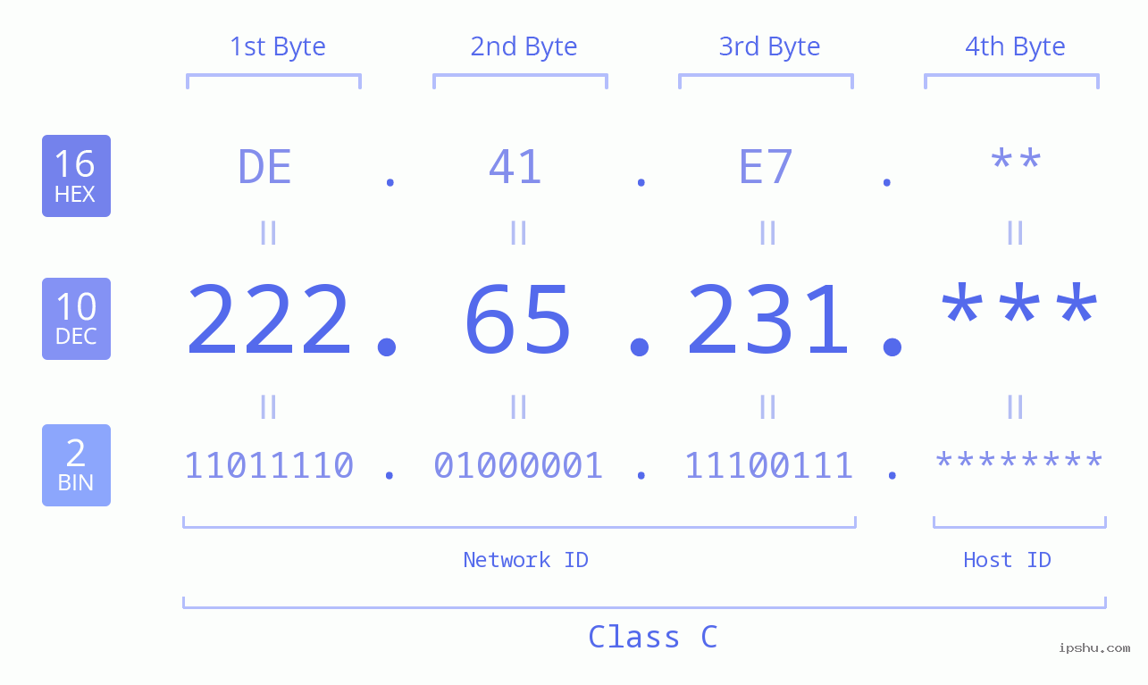 IPv4: 222.65.231 Network Class, Net ID, Host ID