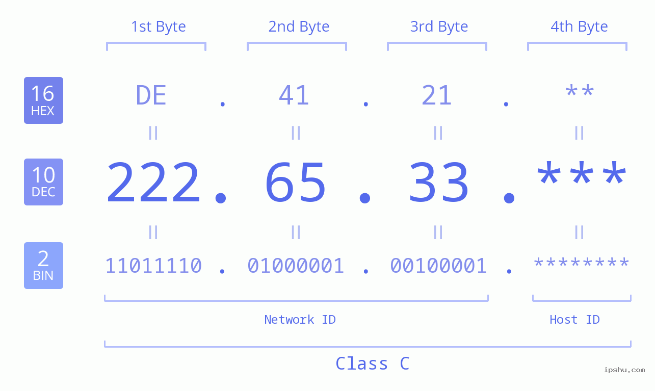 IPv4: 222.65.33 Network Class, Net ID, Host ID