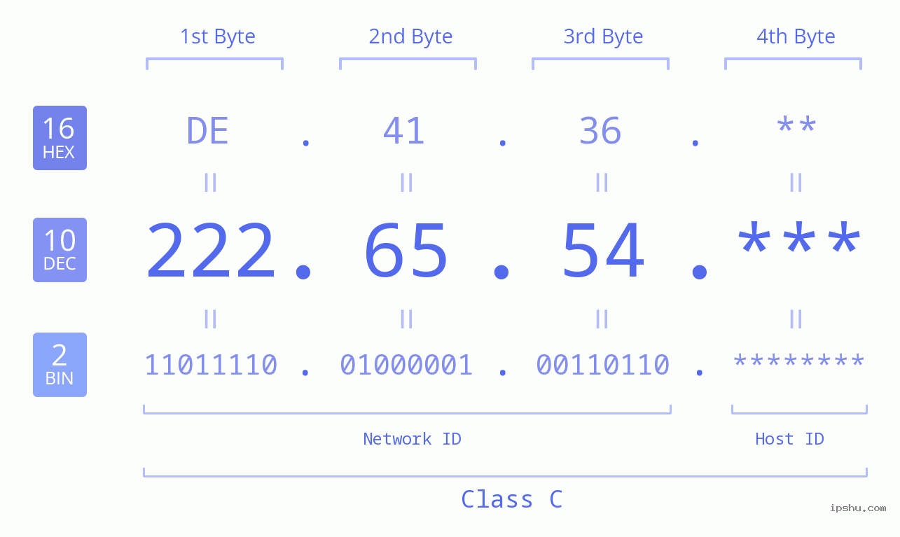 IP Address: 222.65.54 Data Structure Chart BIN DEC HEX IPv4: 222.65.54 Network Class, Net ID, Host ID
