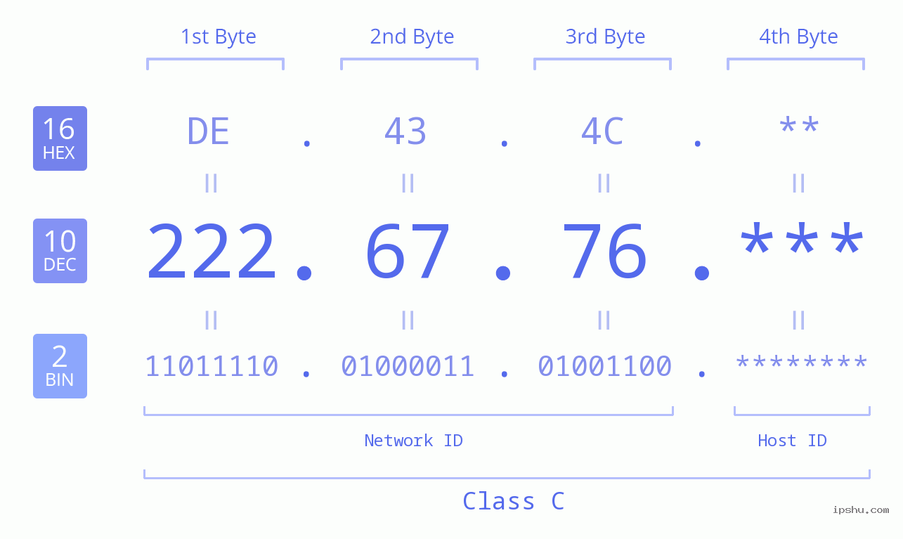 IP Address: 222.67.76 Data Structure Chart BIN DEC HEX IPv4: 222.67.76 Network Class, Net ID, Host ID
