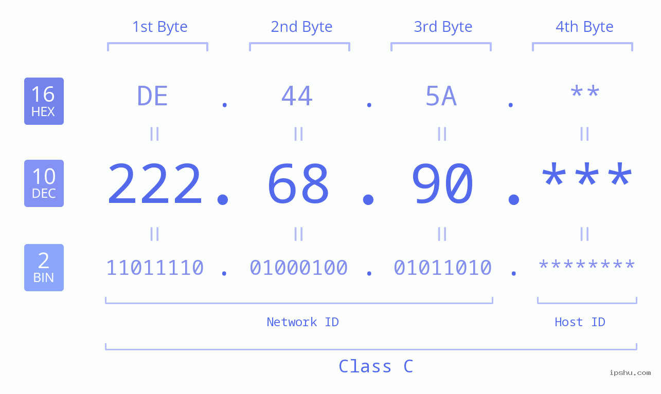 IP Address: 222.68.90 Data Structure Chart BIN DEC HEX IPv4: 222.68.90 Network Class, Net ID, Host ID