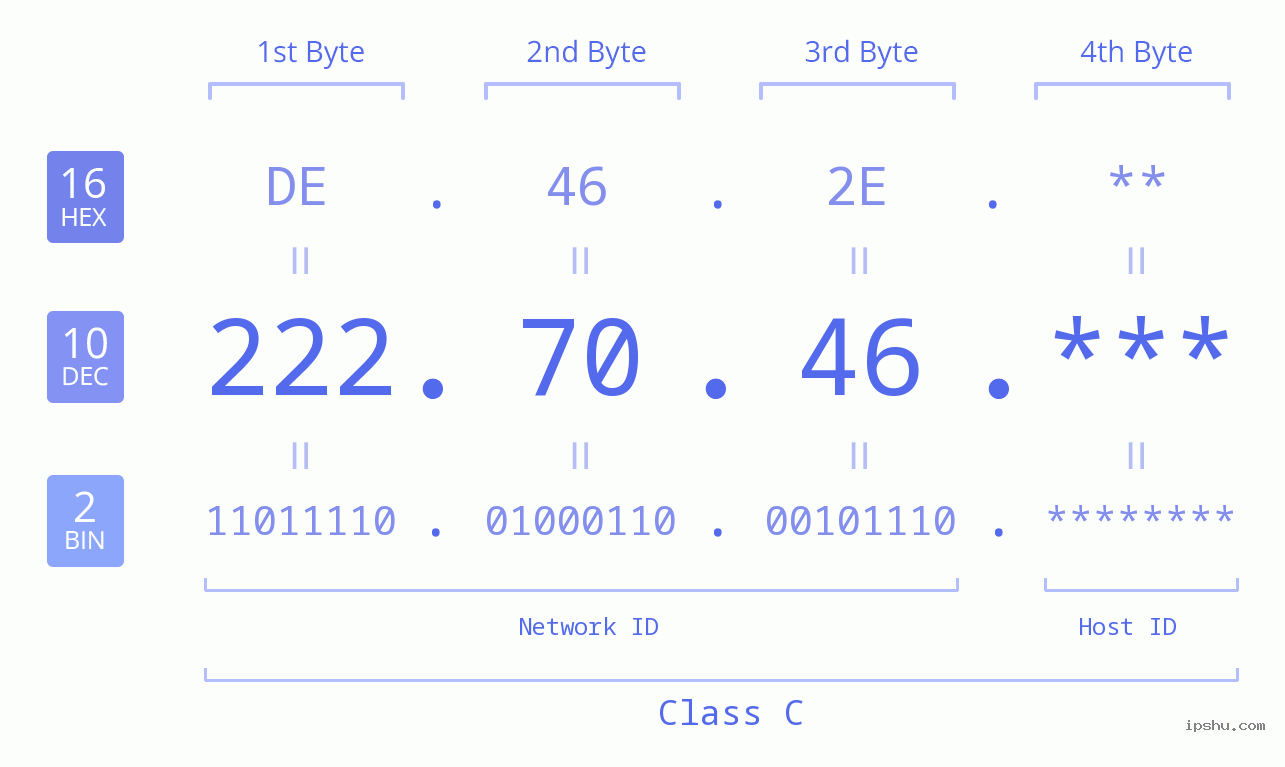 IP Address: 222.70.46 Data Structure Chart BIN DEC HEX IPv4: 222.70.46 Network Class, Net ID, Host ID