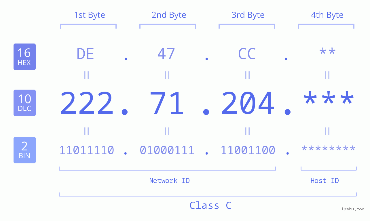 IPv4: 222.71.204 Network Class, Net ID, Host ID