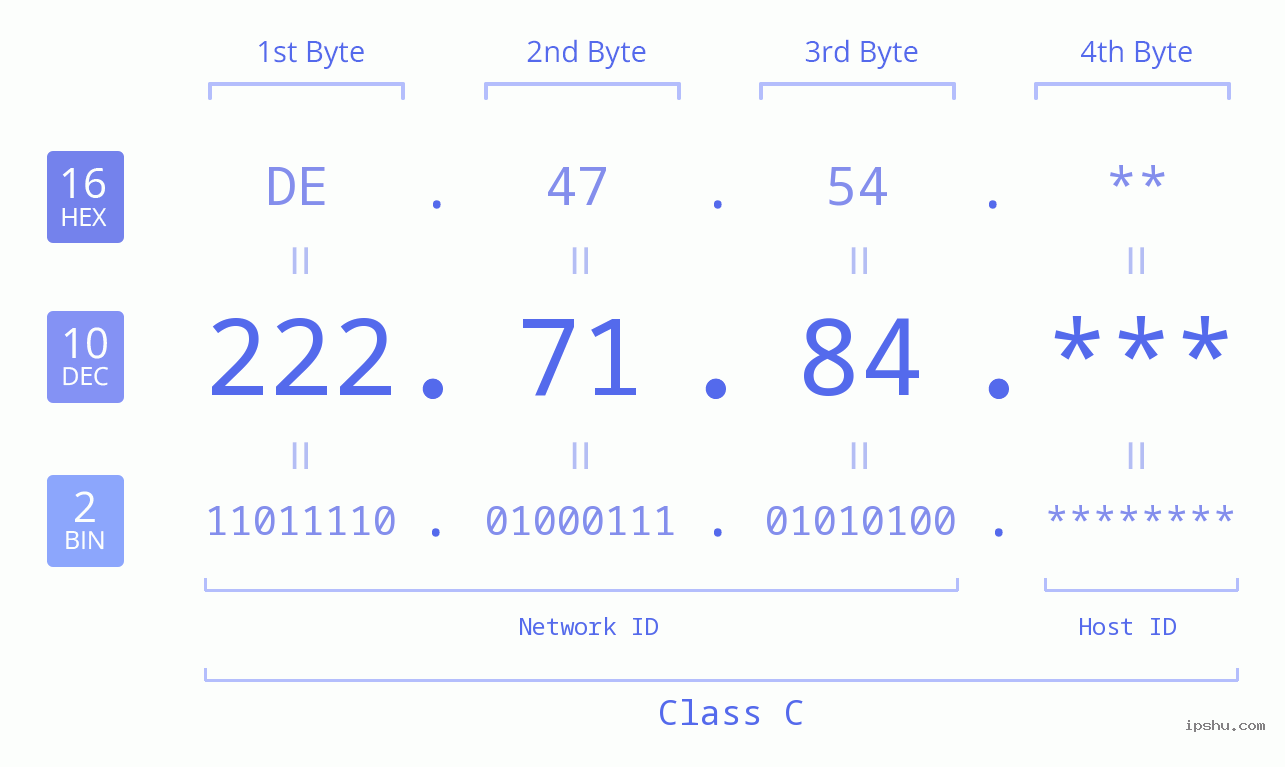 IP Address: 222.71.84 Data Structure Chart BIN DEC HEX IPv4: 222.71.84 Network Class, Net ID, Host ID