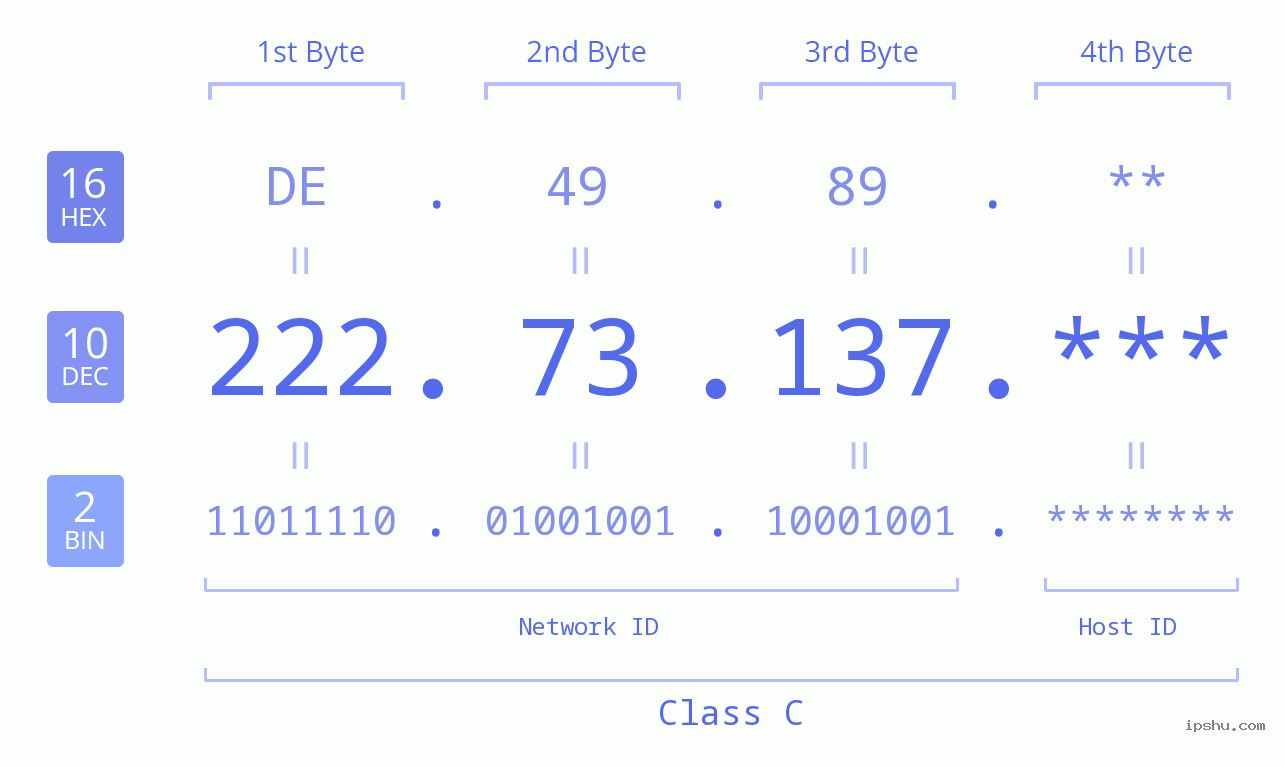 IP Address: 222.73.137 Data Structure Chart BIN DEC HEX IPv4: 222.73.137 Network Class, Net ID, Host ID