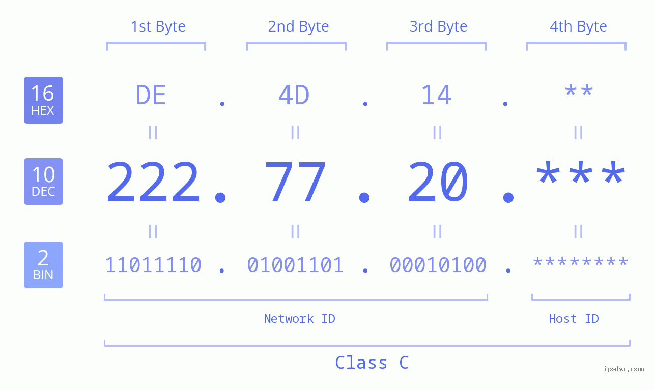 IP Address: 222.77.20 Data Structure Chart BIN DEC HEX IPv4: 222.77.20 Network Class, Net ID, Host ID