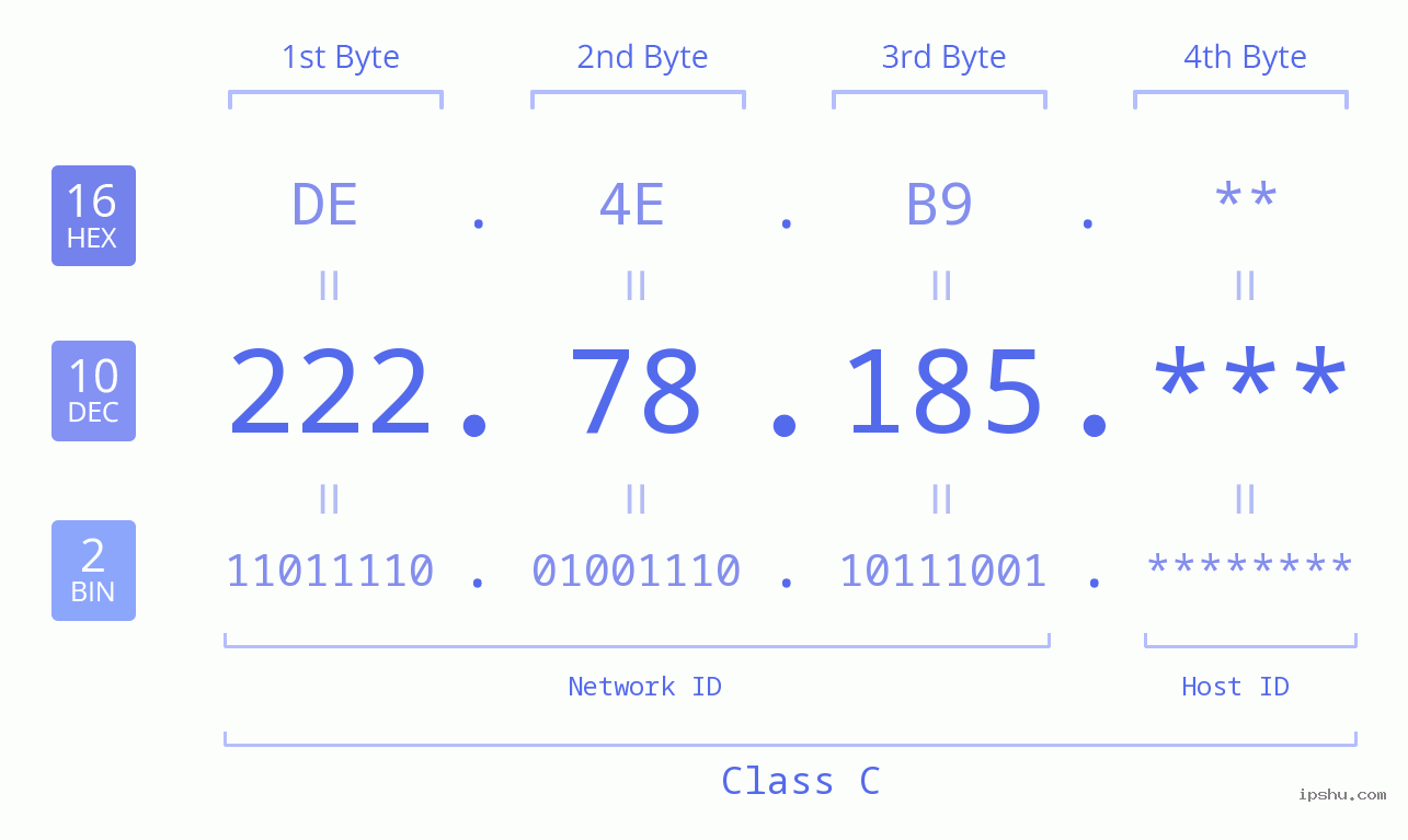 IP Address: 222.78.185 Data Structure Chart BIN DEC HEX IPv4: 222.78.185 Network Class, Net ID, Host ID