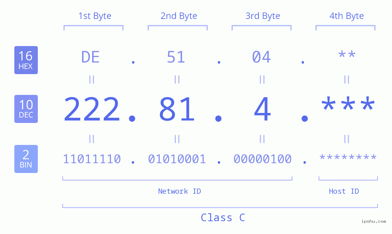 IP Address: 222.81.4 Data Structure Chart BIN DEC HEX IPv4: 222.81.4 Network Class, Net ID, Host ID