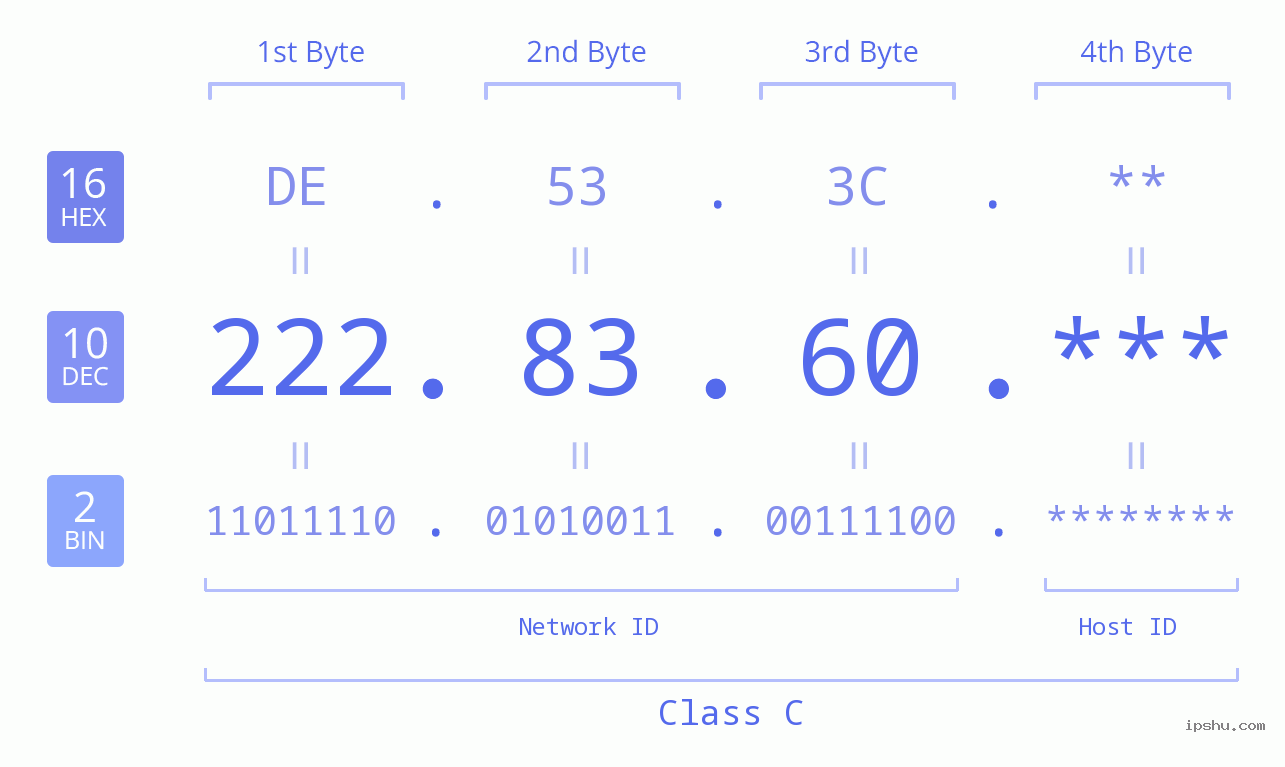 IP Address: 222.83.60 Data Structure Chart BIN DEC HEX IPv4: 222.83.60 Network Class, Net ID, Host ID