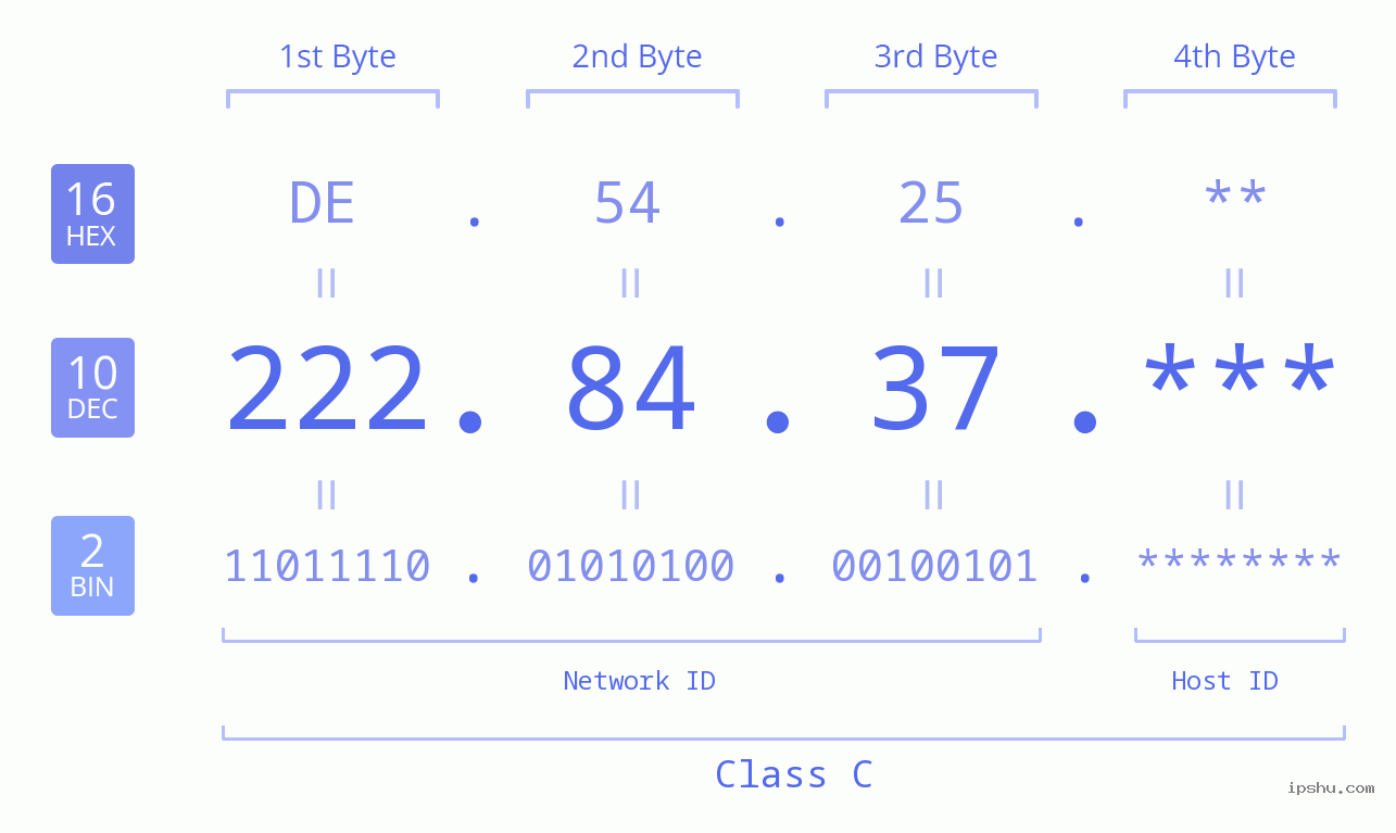 IP Address: 222.84.37 Data Structure Chart BIN DEC HEX IPv4: 222.84.37 Network Class, Net ID, Host ID